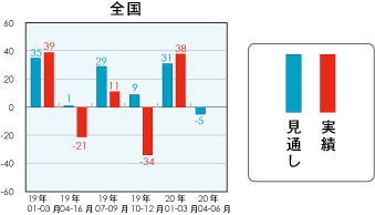 戸建注文住宅受注棟数指数＜全国＞表