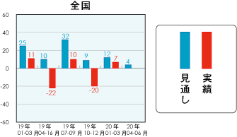 低層賃貸住宅受注棟数指数＜全国＞表