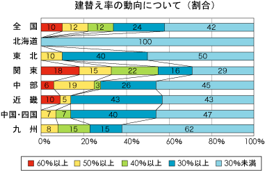 建替え率の動向について