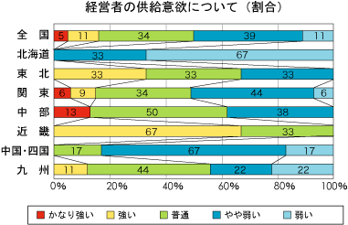 低層賃貸住宅経営者の供給意欲について