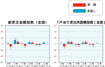 総受注金額指数と1戸当り受注床面積指数