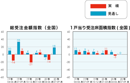 総受注金額指数と1戸当り受注床面積指数