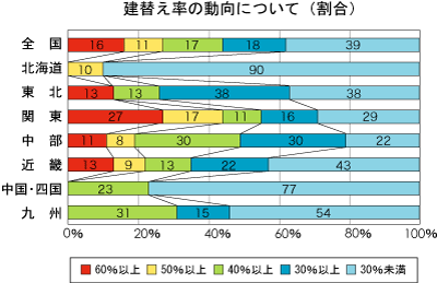 建替え率の動向について