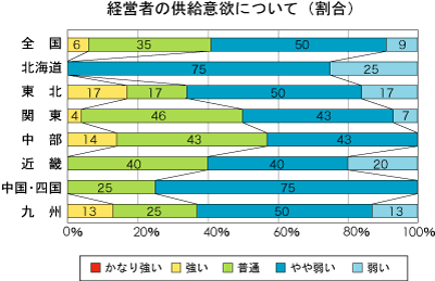 低層賃貸住宅経営者の供給意欲について