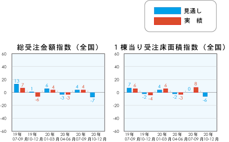 総受注金額指数と1戸当り受注床面積指数