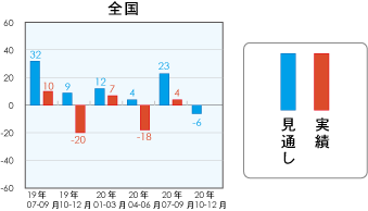 低層賃貸住宅受注棟数指数＜全国＞表