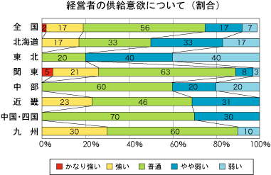 低層賃貸住宅経営者の供給意欲について