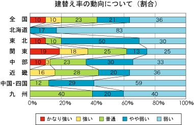 建替え率の動向について