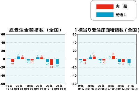 総受注金額指数と1戸当り受注床面積指数