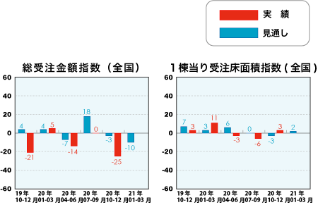 総受注金額指数と1戸当り受注床面積指数