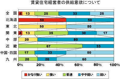 低層賃貸住宅経営者の供給意欲について