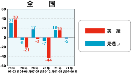 戸建注文住宅受注棟数指数＜全国＞表