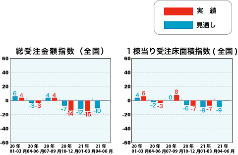 総受注金額指数と1戸当り受注床面積指数