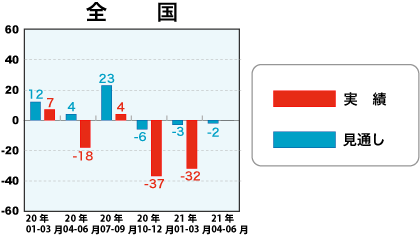 低層賃貸住宅受注棟数指数＜全国＞表