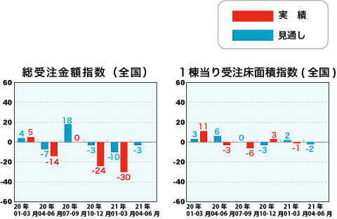 総受注金額指数と1戸当り受注床面積指数