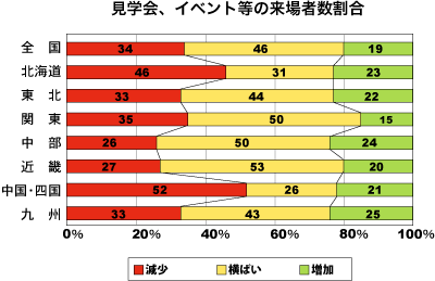 見学会、イベント等の来場者数割合