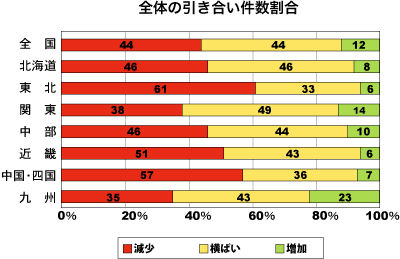 全体の引き合い件数割合