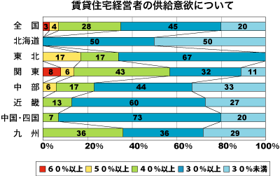 低層賃貸住宅経営者の供給意欲について