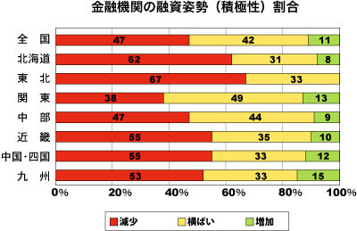 金融機関の融資姿勢