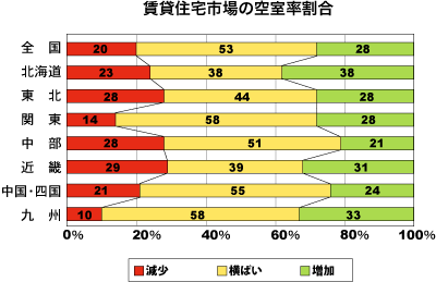 賃貸住宅市場の空室率割合