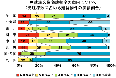 建替え率の動向について