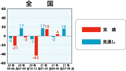 戸建注文住宅受注棟数指数＜全国＞表