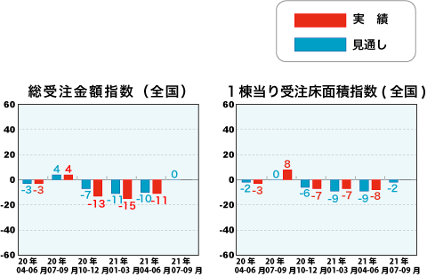 総受注金額指数と1戸当り受注床面積指数