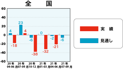低層賃貸住宅受注棟数指数＜全国＞表
