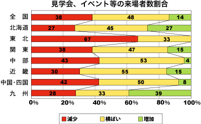 見学会、イベント等の来場者数割合