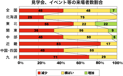 見学会、イベント等への来場者数