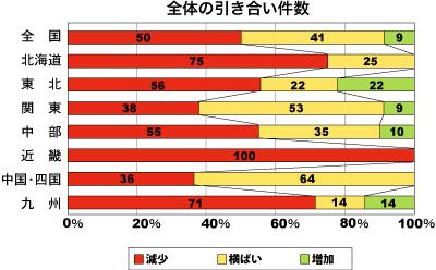 全体の引き合い件数