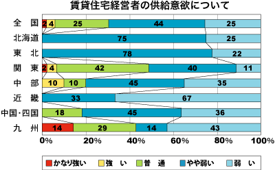 低層賃貸住宅経営者の供給意欲について