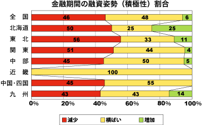 金融期間の融資姿勢（積極性）