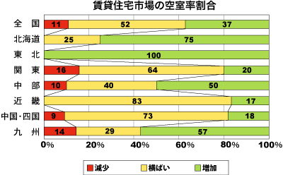 賃貸住宅市場の空室率