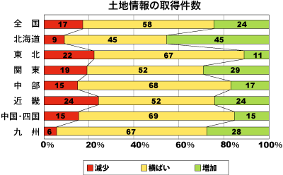 土地情報の取得件数