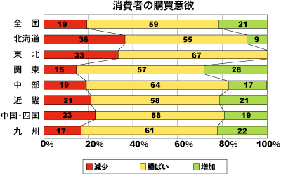 消費者の購買意欲