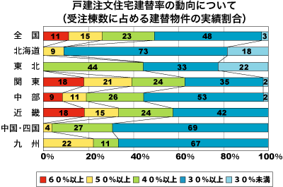 建替え率の動向について