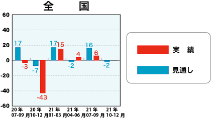 戸建注文住宅受注棟数指数＜全国＞表