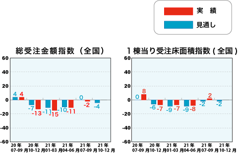 総受注金額指数と1戸当り受注床面積指数