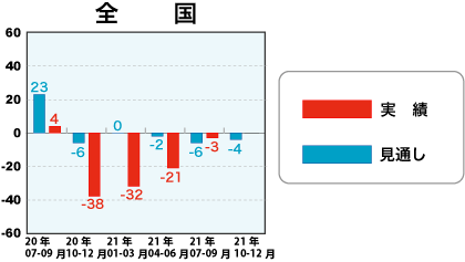 低層賃貸住宅受注棟数指数＜全国＞表