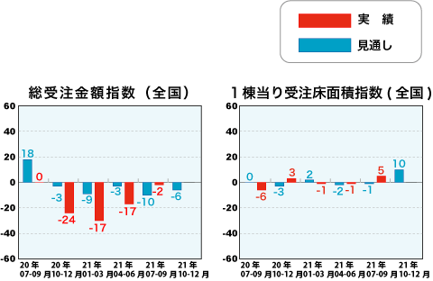 総受注金額指数と1戸当り受注床面積指数