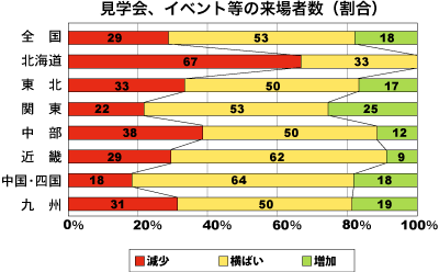 見学会、イベント等の来場者数割合