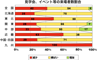 見学会、イベント等への来場者数