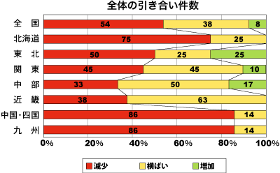 全体の引き合い件数