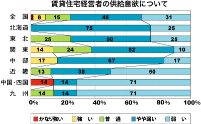 低層賃貸住宅経営者の供給意欲について