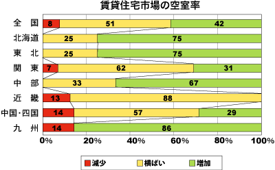 賃貸住宅市場の空室率