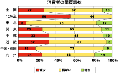 消費者の購買意欲