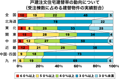 建替え率の動向について