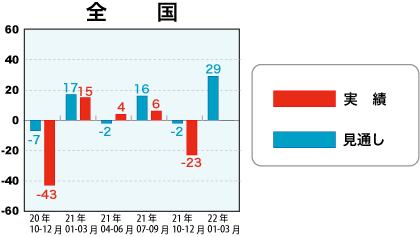 戸建注文住宅受注棟数指数＜全国＞表