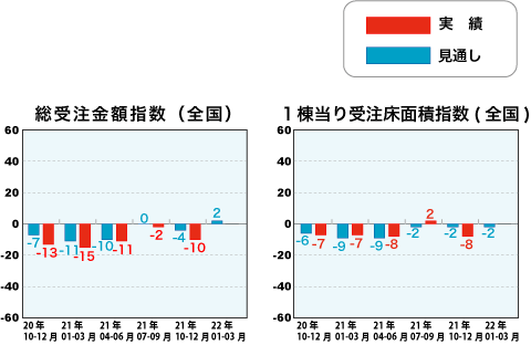 総受注金額指数と1戸当り受注床面積指数